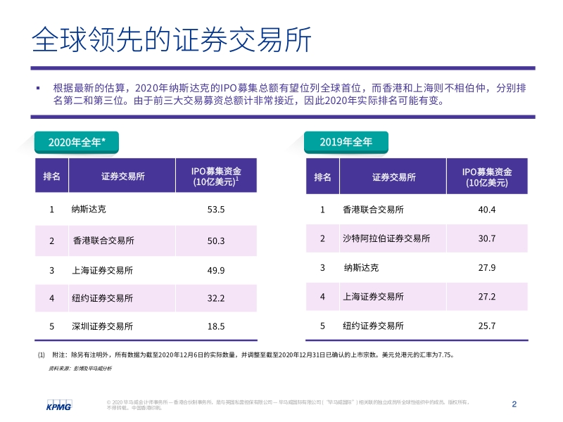 中国内地和香港2020年回顾：IPO及其他资本市场发展趋势.pdf_第3页