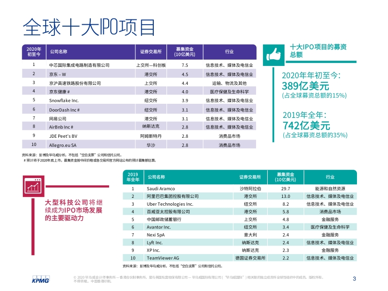 中国内地和香港2020年回顾：IPO及其他资本市场发展趋势.pdf_第4页