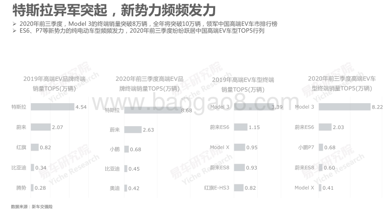 2021版高端纯电动车洞察报告.pdf_第5页