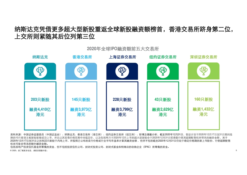 中国內地及香港IPO市场：2020年回顾与2021年前景展望.pdf_第5页