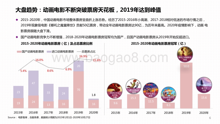 2019-2020中国动画电影市场研究报告.pdf_第3页
