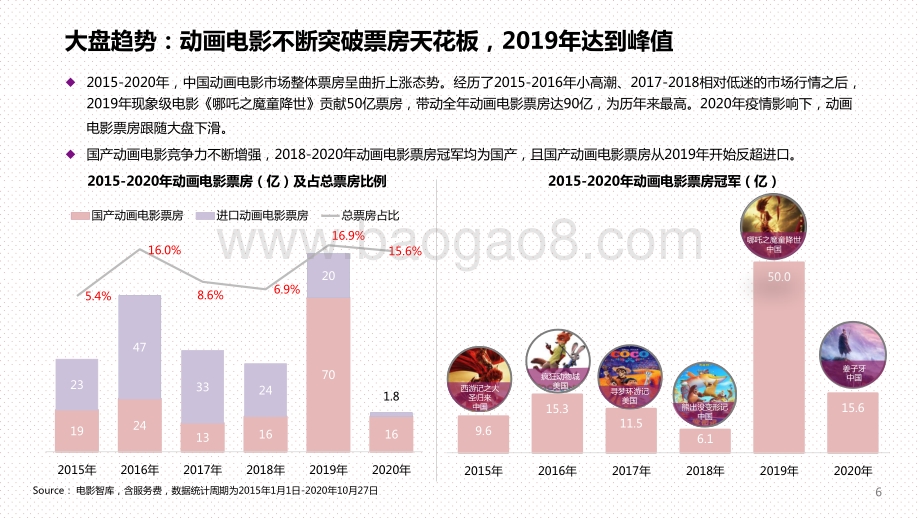 2019-2020中国动画电影市场研究报告.pptx_第3页