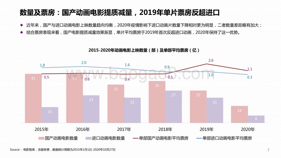 2019-2020中国动画电影市场研究报告.pptx_第4页