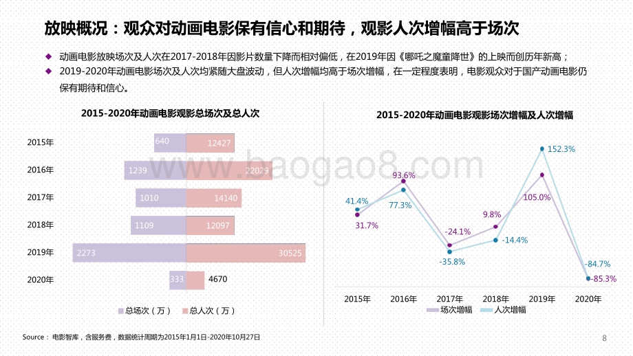 2019-2020中国动画电影市场研究报告.pptx_第5页