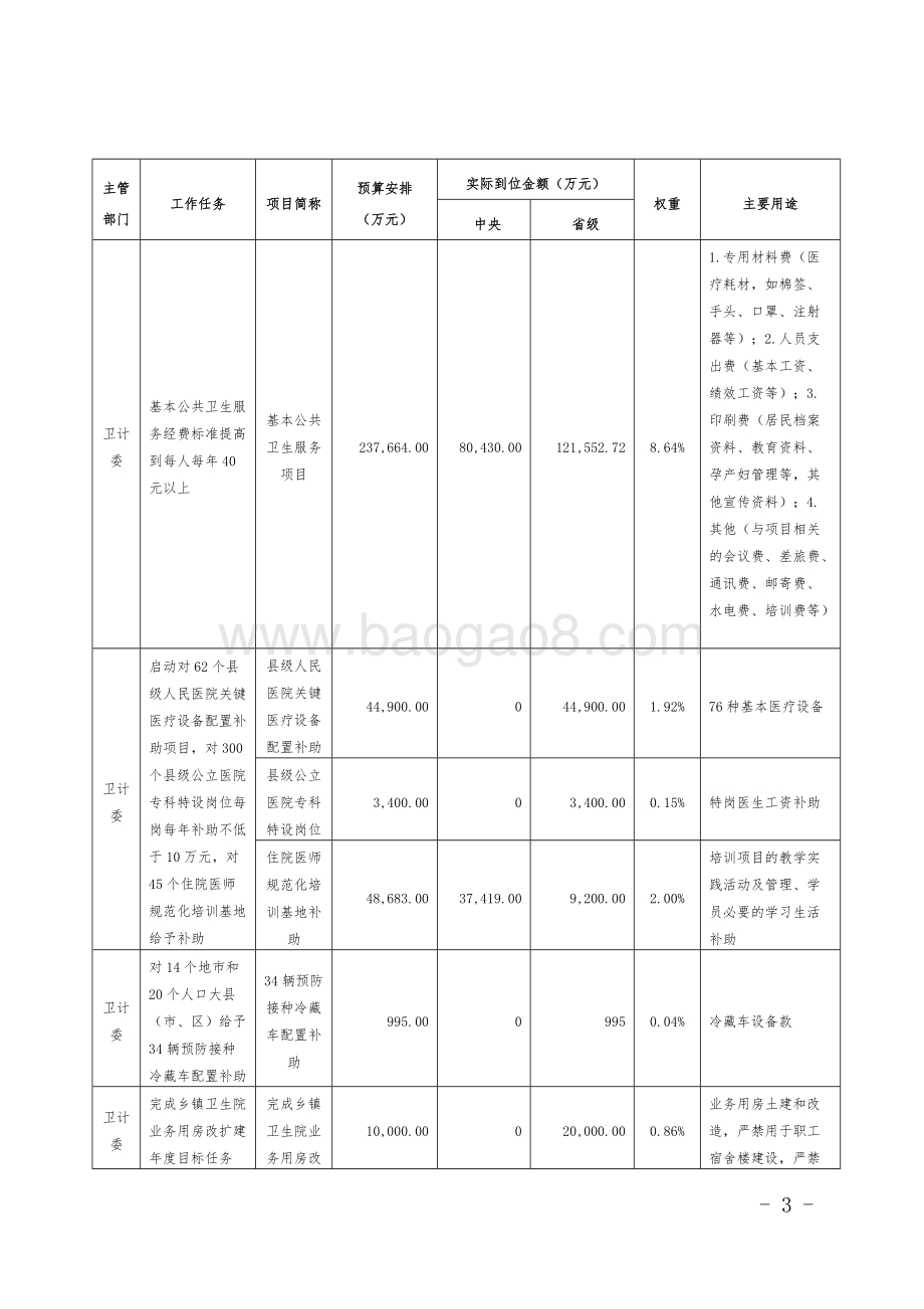 民生改善基层医疗卫生服务省级财政资金使用绩效评价报告.doc_第5页