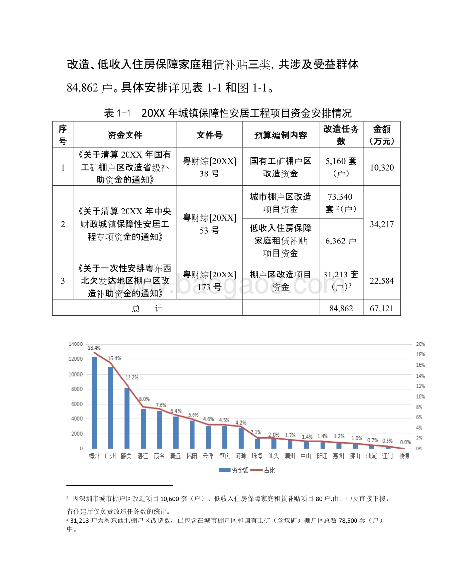 民生低收入住房困难群体住房保障财政资金绩效评价报告.doc_第5页
