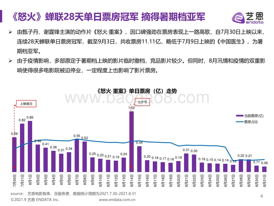 电影《怒火·重案》数据复盘研究.pdf_第4页