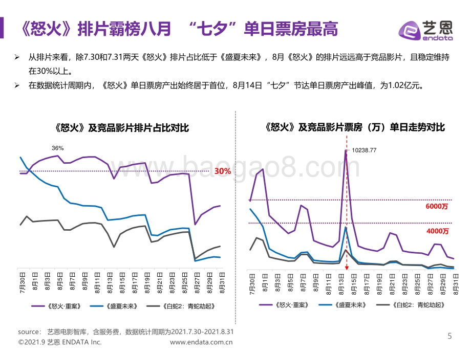 电影《怒火·重案》数据复盘研究.pdf_第5页