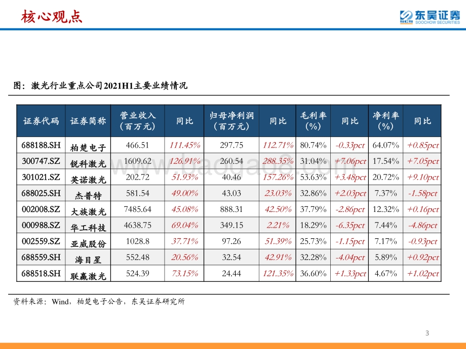 激光行业2021年中报总结.pdf_第3页