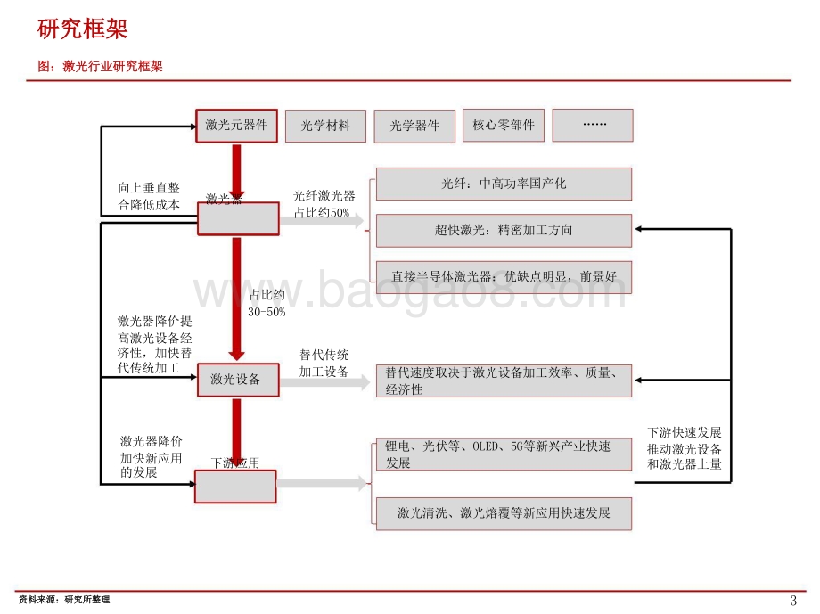 2021-2022先进制造激光行业研究报告.pptx_第3页