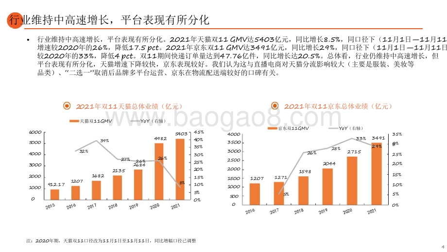 2021-2022双11平台表现专题报告.pdf_第4页