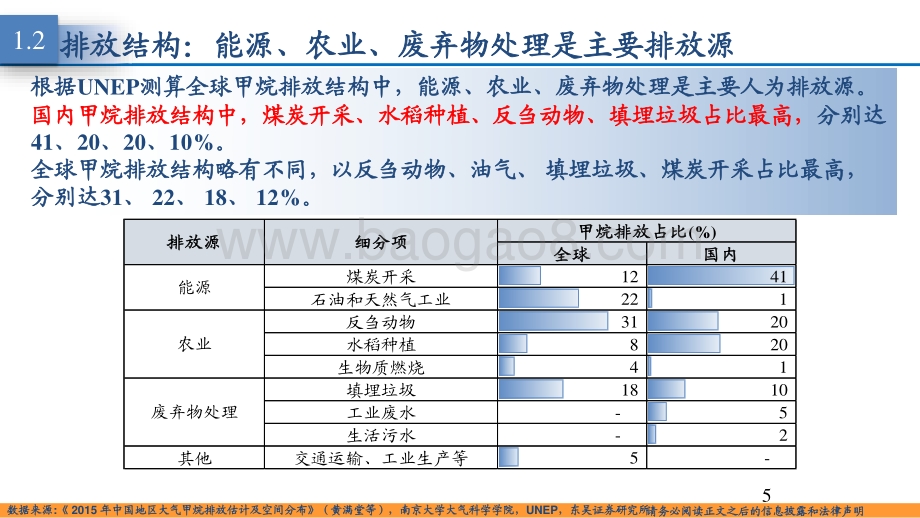 2021-2022甲烷减排行业分析报告.pdf_第5页