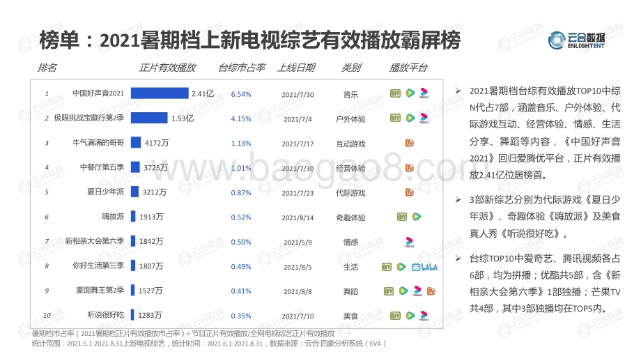 2021暑期档洞察综艺网播表现.pdf_第4页