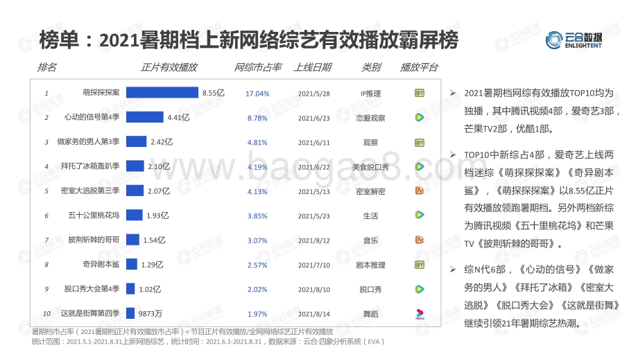 2021暑期档洞察综艺网播表现.pdf_第5页