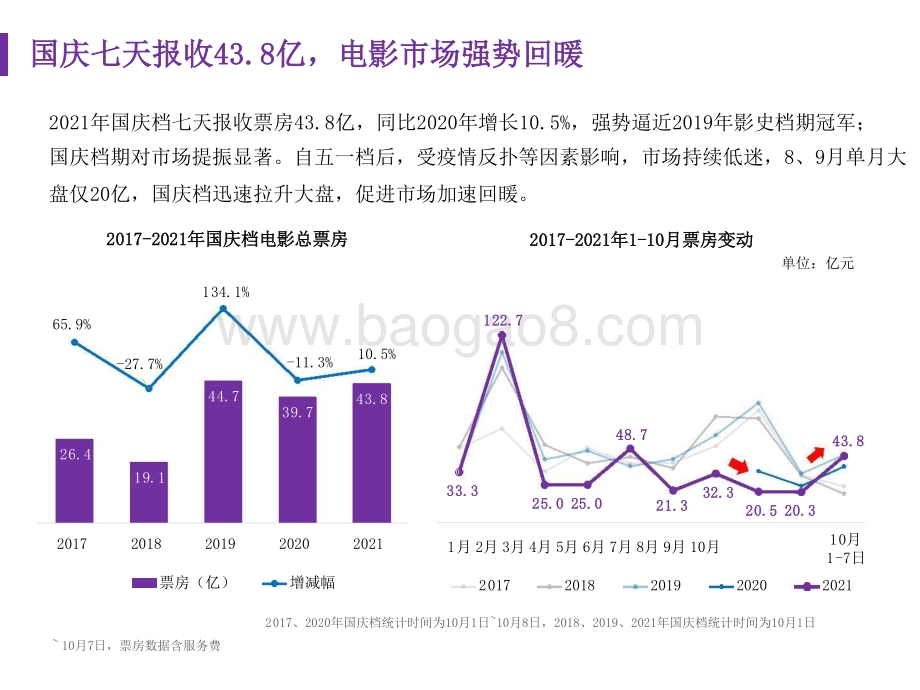 2021-2022国庆档中国电影市场研究报告.pptx_第4页