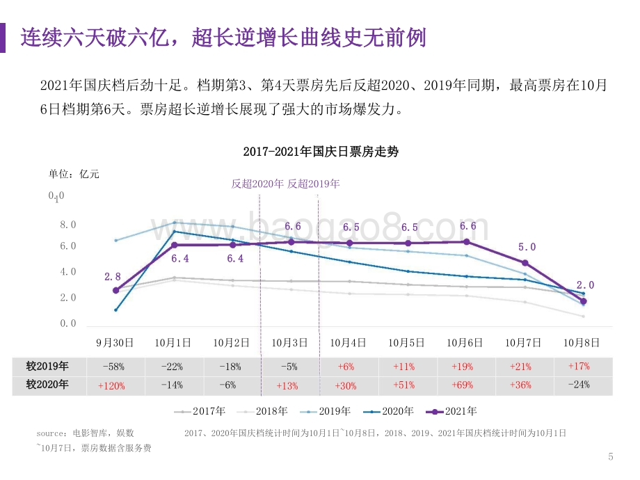 2021-2022国庆档中国电影市场研究报告.pptx_第5页