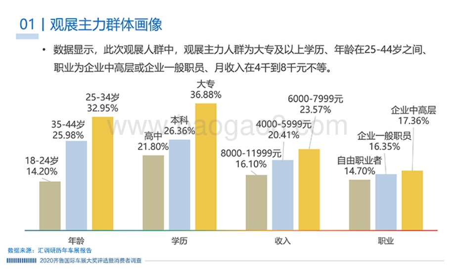 2020齐鲁国际车展大奖评选暨消费者调查研究报告.pdf_第5页