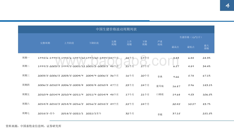 2022生猪养殖行业发展前景研究报告.pdf_第4页