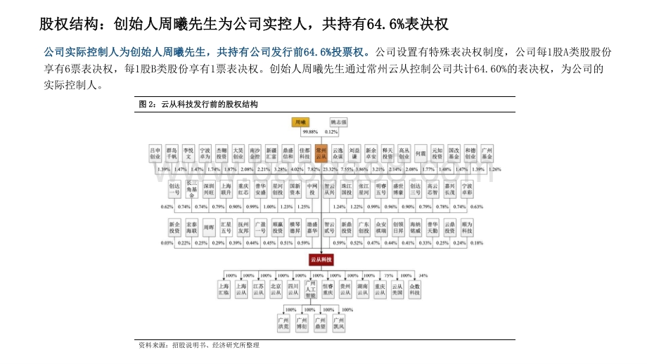 2021-2022年AI系列分析报告.pptx_第5页