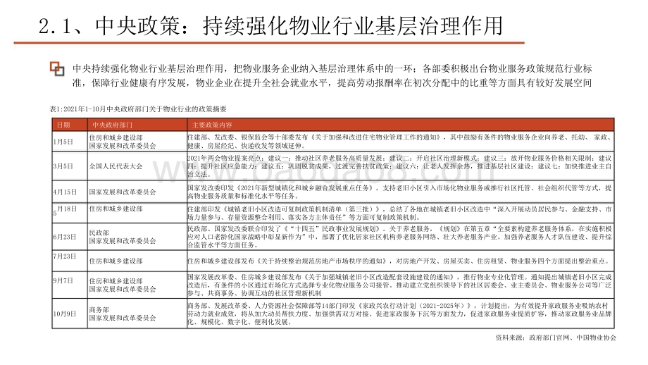 房地产（物业服务）2022年投资策略分析报告.pptx_第5页
