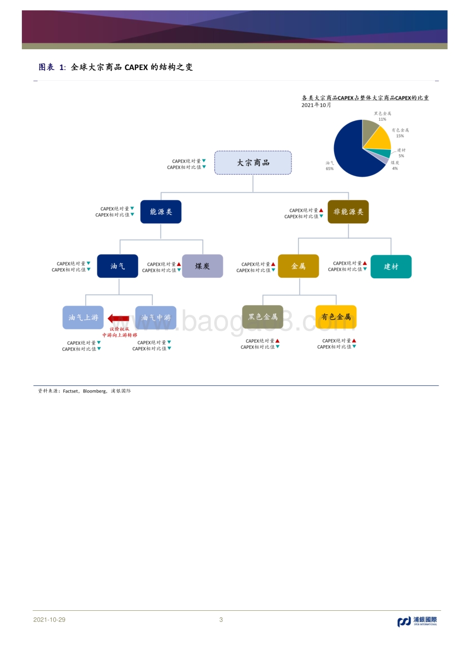 供应端多维研究系列报告（二）：全球大宗商品：CAPEX结构之变.pdf_第3页