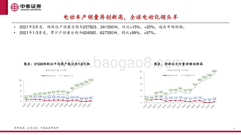 特斯拉专题（三）：全球电动智能化浪潮下最具价值车企.pdf_第4页