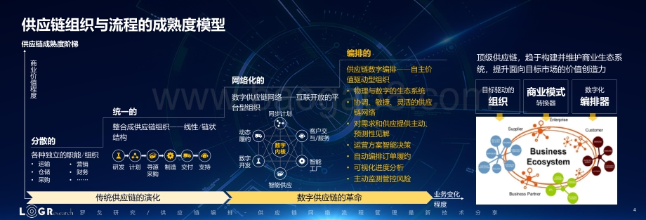 供应链编排：供应链网络流程管理最新技术分享.pdf_第4页