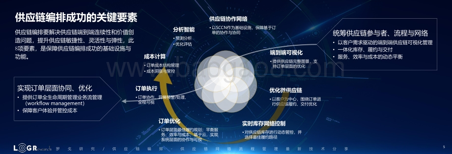 供应链编排：供应链网络流程管理最新技术分享.pdf_第5页