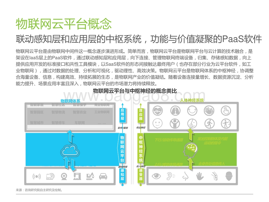 2021-2022中国物联网云平台发展研究报告.pptx_第4页