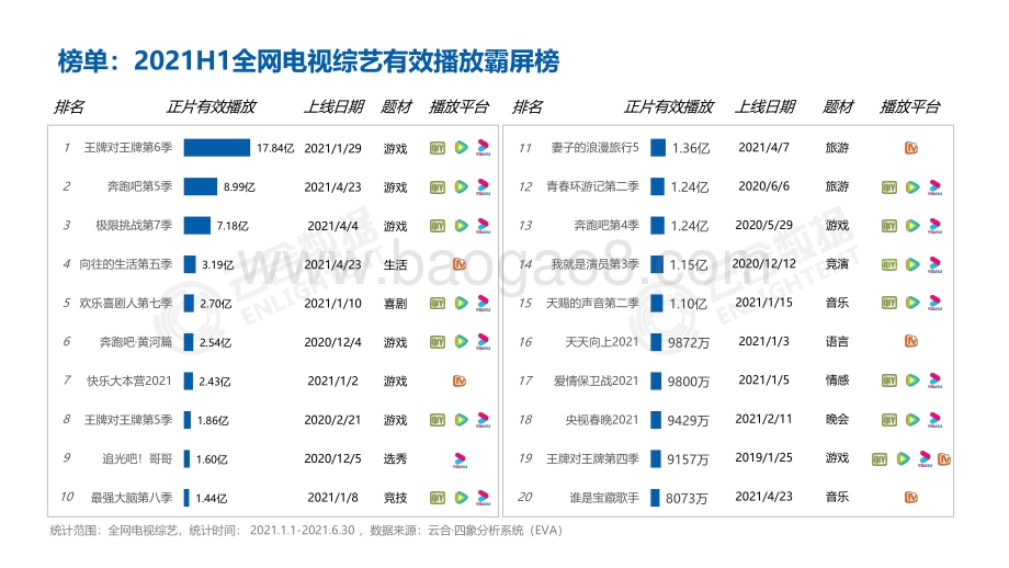 2021年H1综艺网播表现及用户分析.pdf_第4页