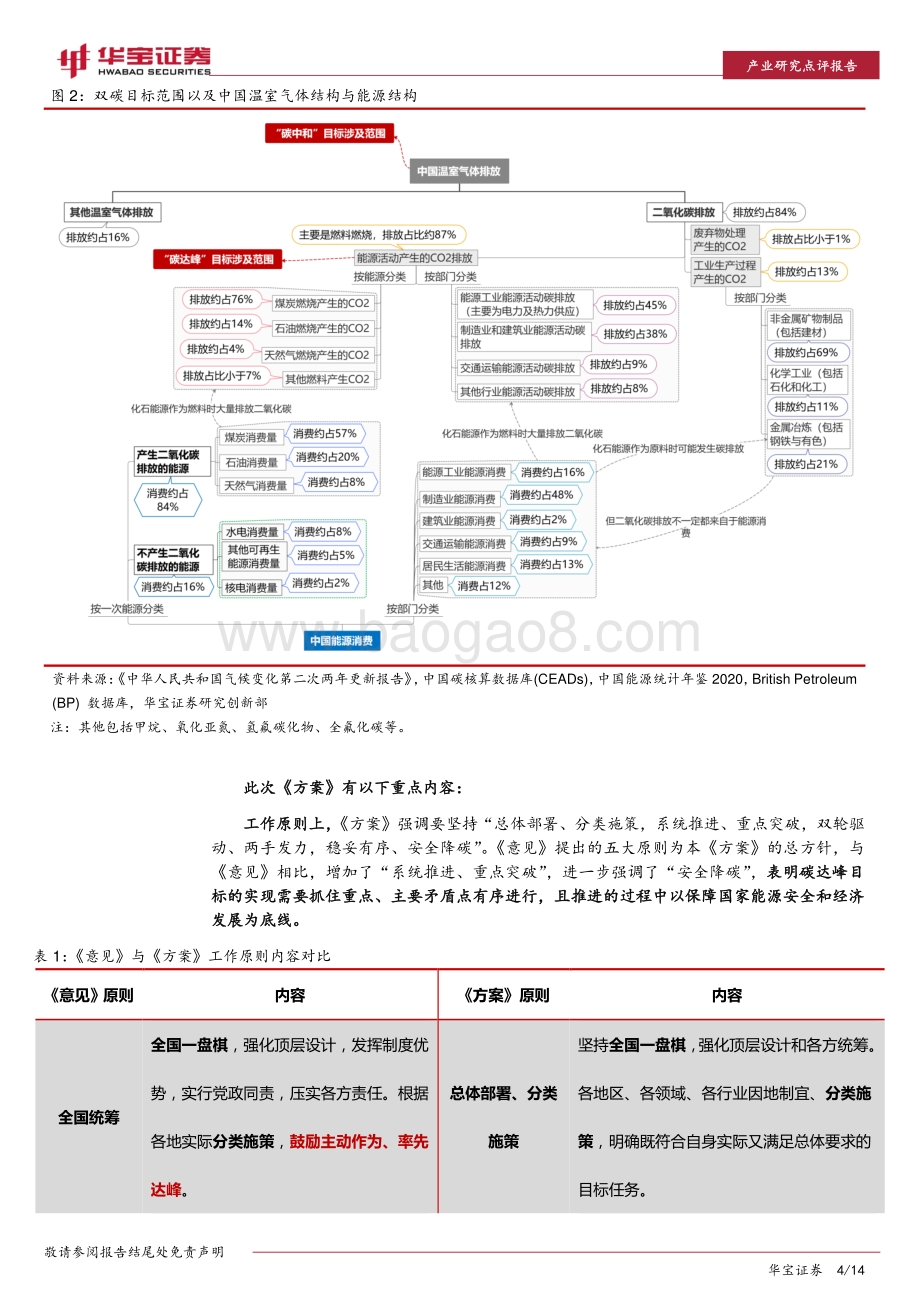 碳中和系列报告：“N”中为首政策出台达峰路径逐渐细化.pdf_第4页