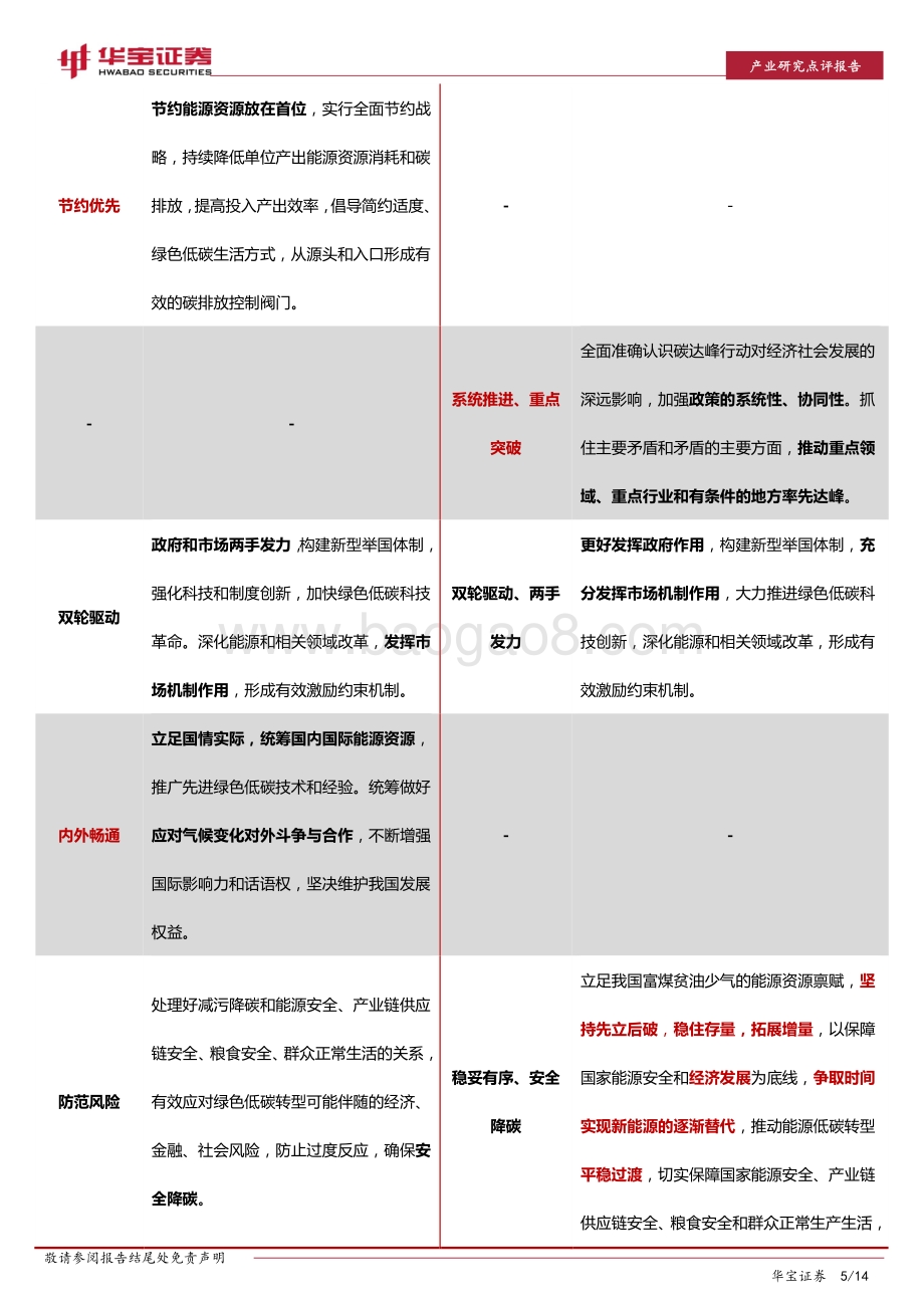 碳中和系列报告：“N”中为首政策出台达峰路径逐渐细化.pdf_第5页