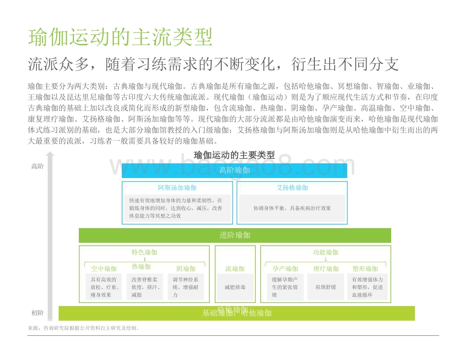 2021-2022中国瑜伽行业发展趋势研究报告.pptx_第5页
