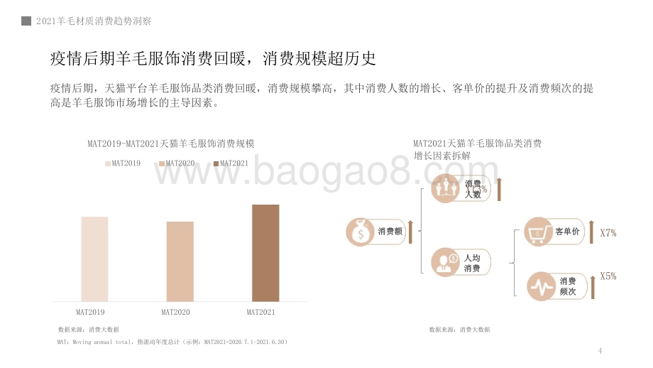 2021-2022羊毛材质消费趋势洞察报告.pptx_第4页