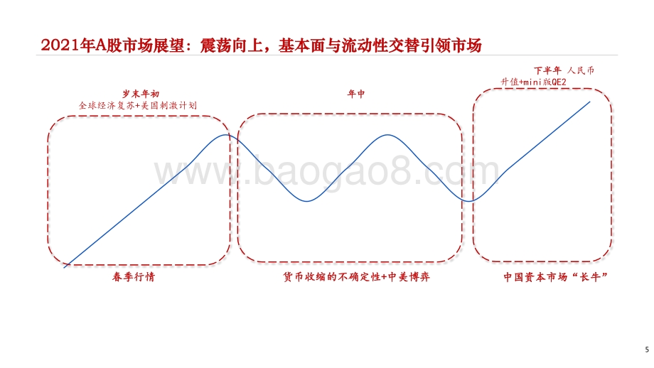2021-2022下半年A股投资前景研究报告.pptx_第5页