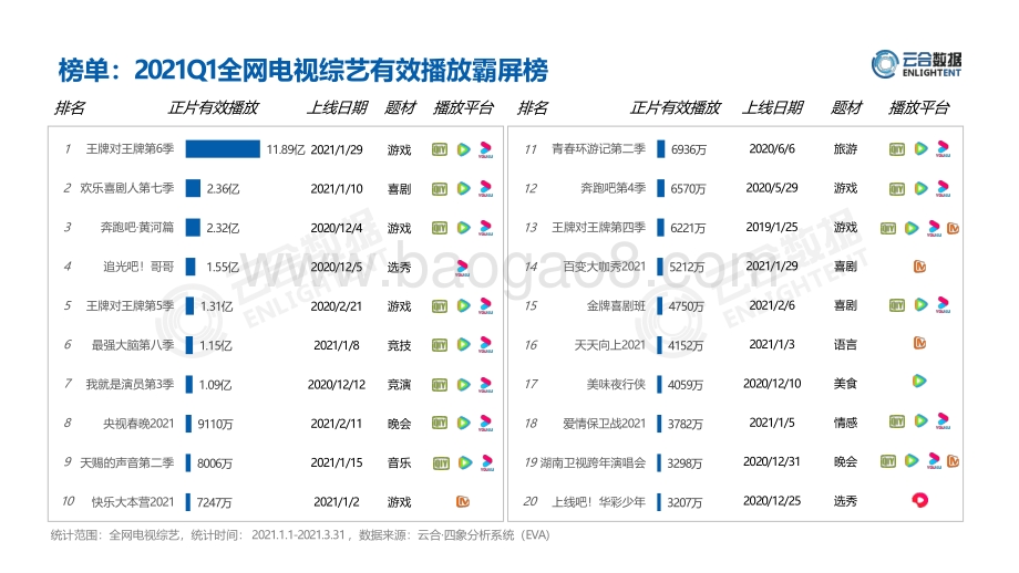 2021年Q1综艺市场网播表现分析.pdf_第4页