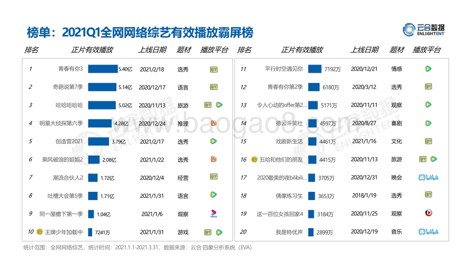 2021年Q1综艺市场网播表现分析.pdf_第5页