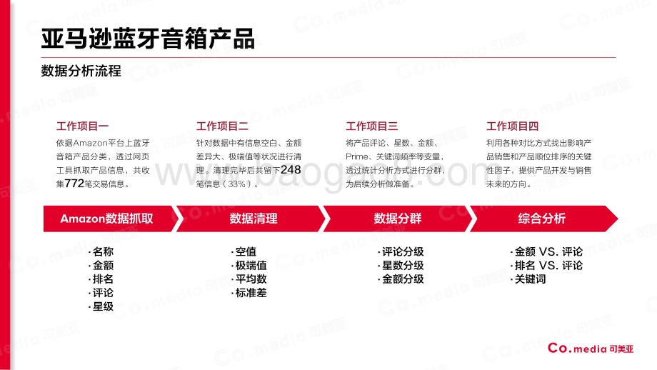 亚马逊蓝牙音箱产品数据分析报告.pdf_第3页