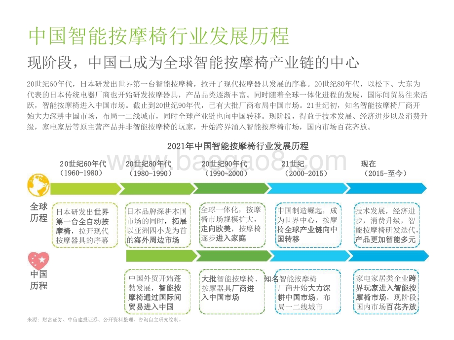 2021-2022中国智能按摩椅行业研究报告.pptx_第4页
