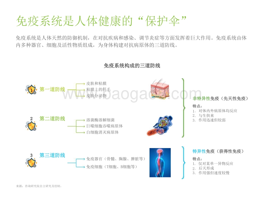 2021-2022后疫情时代国民健康与免疫力提升状况研究报告.pptx_第4页