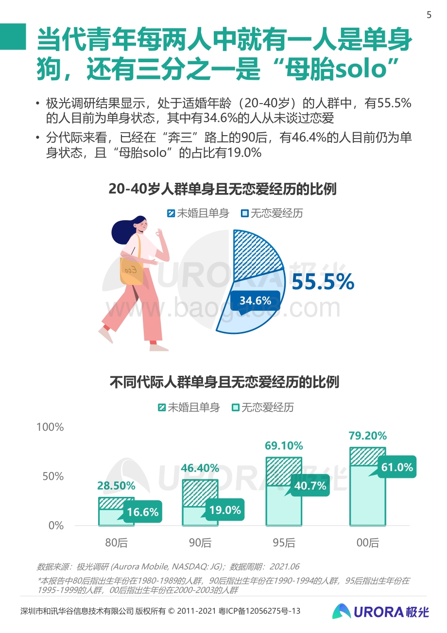 2021当代青年婚恋状态研究报告.pdf_第5页