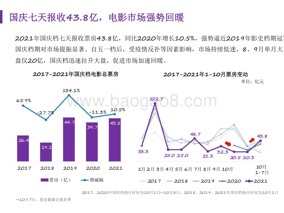 2021-2022国庆档中国电影市场研究报告.pdf_第4页