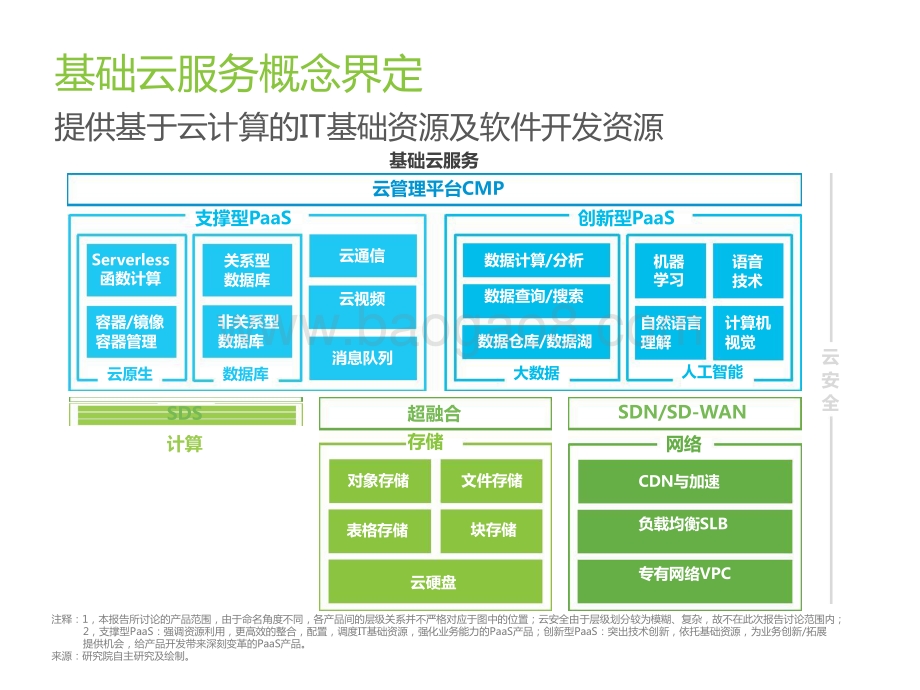 2021-2022上半年中国基础云服务行业研究报告.pptx_第3页