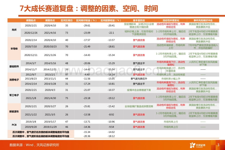 外部宏观冲击是硬科技赛道再布局的机会.pdf_第3页