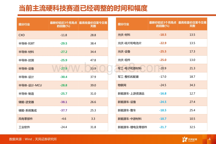 外部宏观冲击是硬科技赛道再布局的机会.pdf_第4页