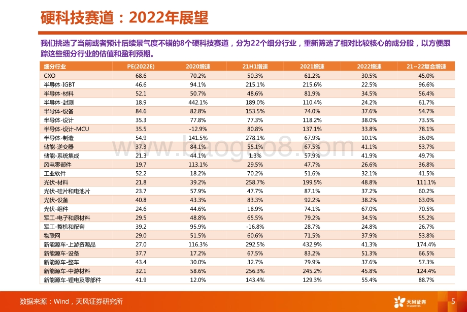 外部宏观冲击是硬科技赛道再布局的机会.pdf_第5页