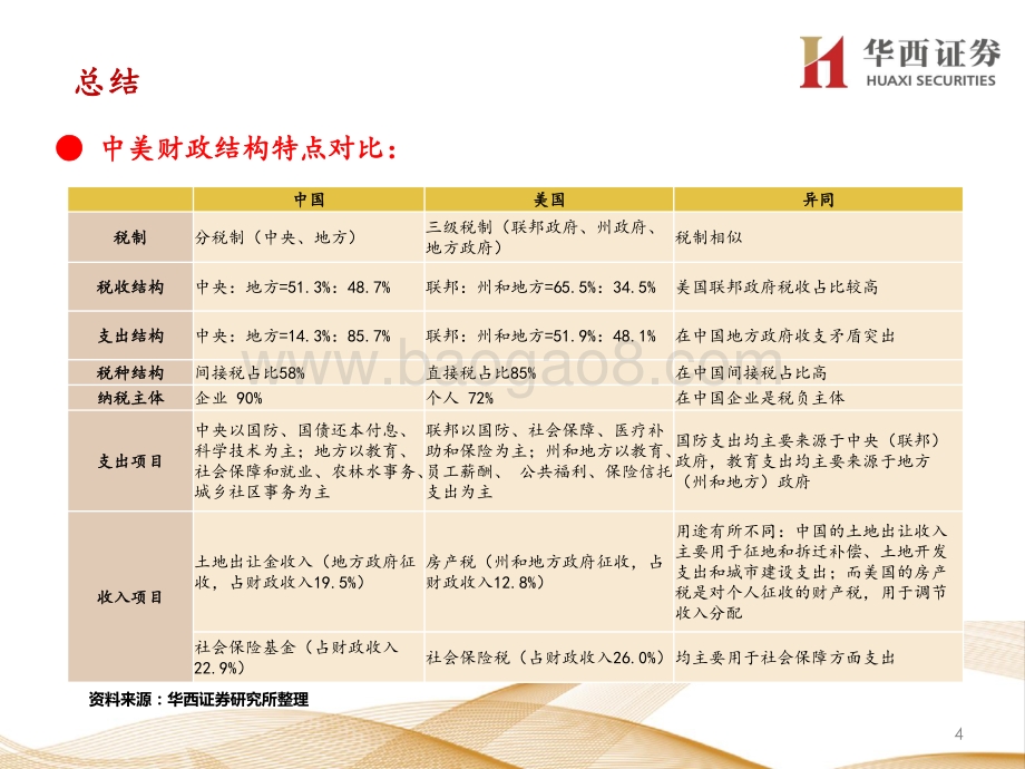 宏观研究宝典：详解中美财政体制.pdf_第5页