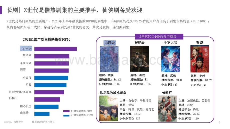 2021-2022年“Z世代”文娱内容消费研究报告.pptx_第5页
