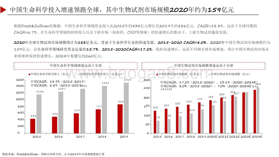 2021-2022生物试剂行业分析报告.pdf_第5页