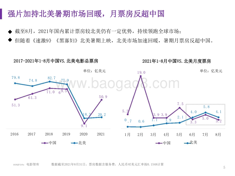 2021-2022暑期档中国电影市场研究报告.pptx_第5页